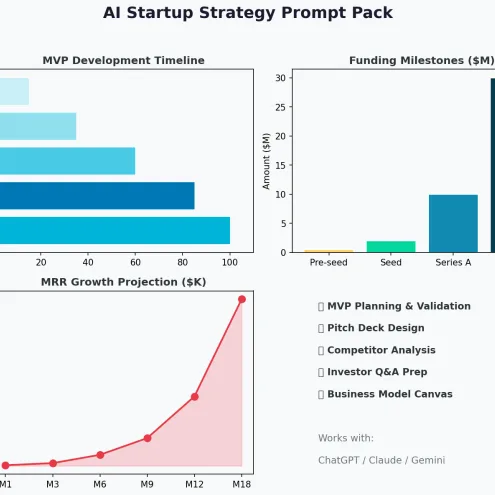 AI Startup Strategy Prompts | MVP Planning, Pitch Deck Design & Investor Q&A for Founders