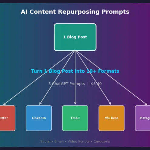AI Content Repurposing Prompts | Turn 1 Blog Post into 10+ Formats — Social, Email, Video Scripts